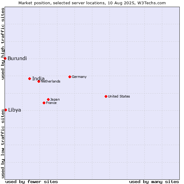 Market position of India vs. Libya vs. Burundi