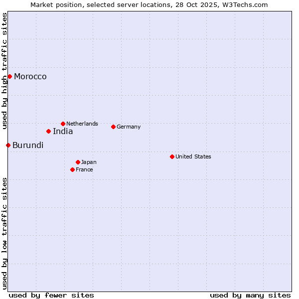 Market position of India vs. Morocco vs. Burundi