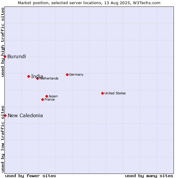 Market position of India vs. New Caledonia vs. Burundi