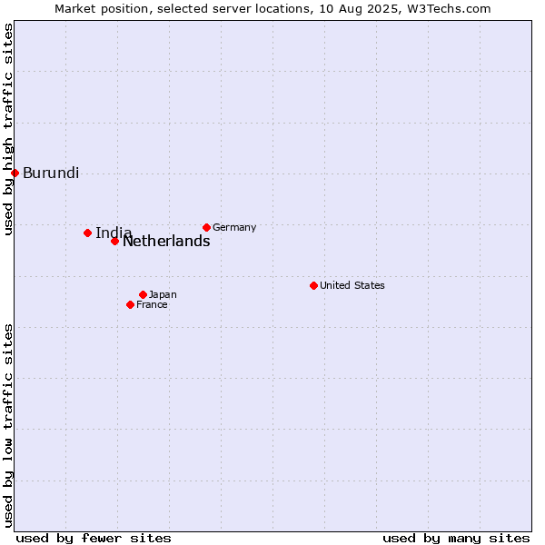 Market position of Netherlands vs. India vs. Burundi