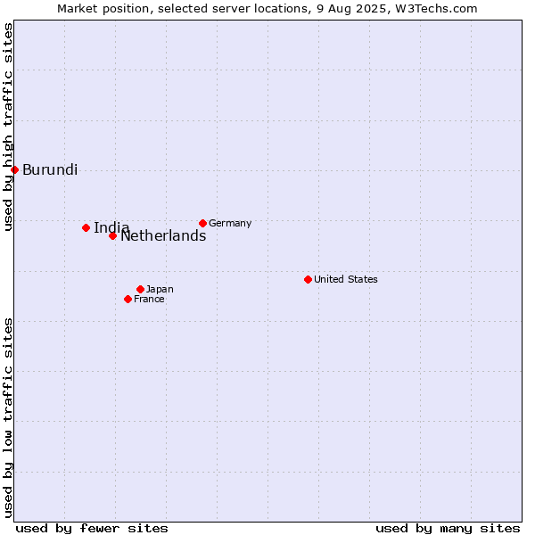 Market position of Netherlands and territories vs. India vs. Burundi