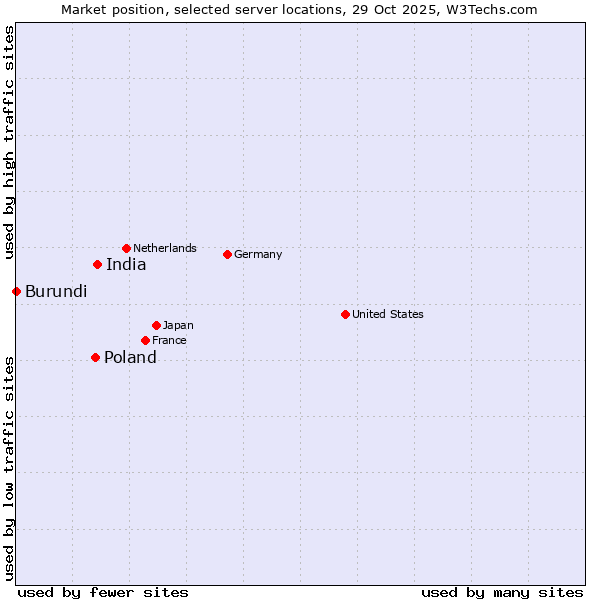 Market position of India vs. Poland vs. Burundi