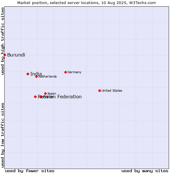 Market position of Russian Federation vs. India vs. Burundi