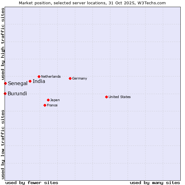 Market position of India vs. Senegal vs. Burundi