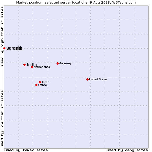 Market position of India vs. Burundi vs. Somalia