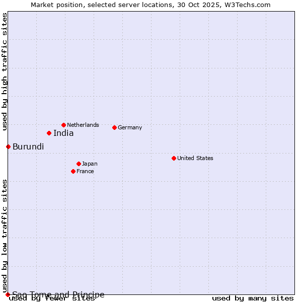 Market position of India vs. Burundi vs. Sao Tome and Principe