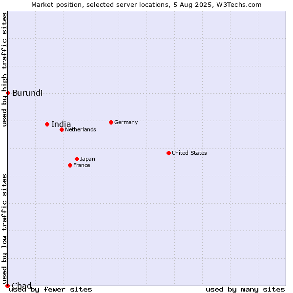 Market position of India vs. Burundi vs. Chad