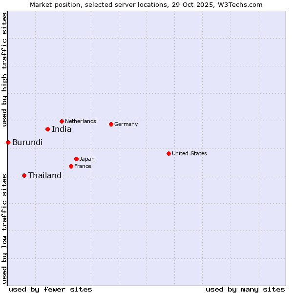 Market position of India vs. Thailand vs. Burundi