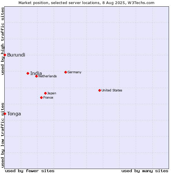 Market position of India vs. Burundi vs. Tonga