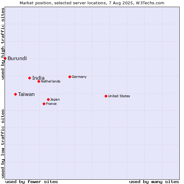 Market position of India vs. Taiwan vs. Burundi