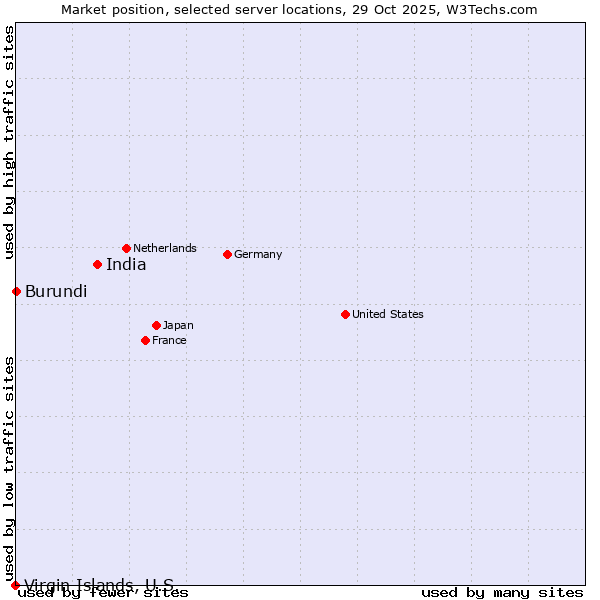 Market position of India vs. Burundi vs. Virgin Islands, U.S.