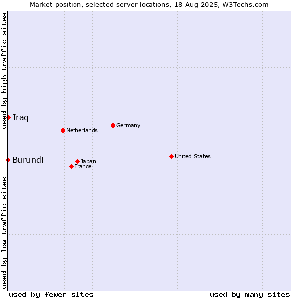 Market position of Iraq vs. Burundi