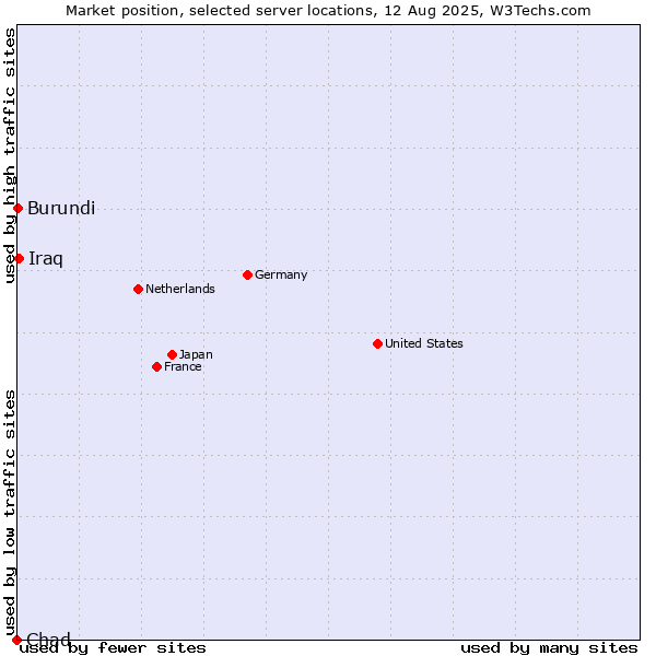 Market position of Iraq vs. Burundi vs. Chad