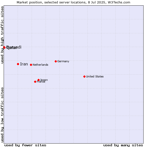 Market position of Iran vs. Qatar vs. Burundi