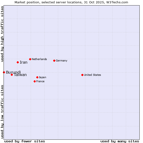 Market position of Iran vs. Taiwan vs. Burundi