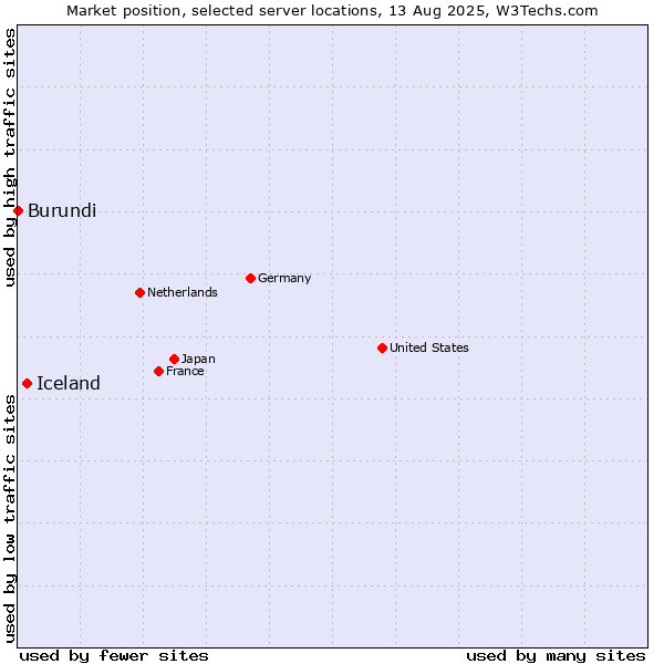 Market position of Iceland vs. Burundi