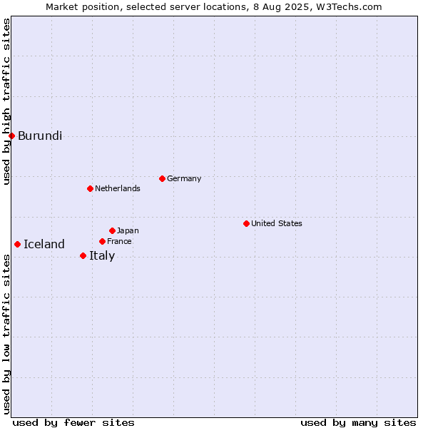Market position of Italy vs. Iceland vs. Burundi