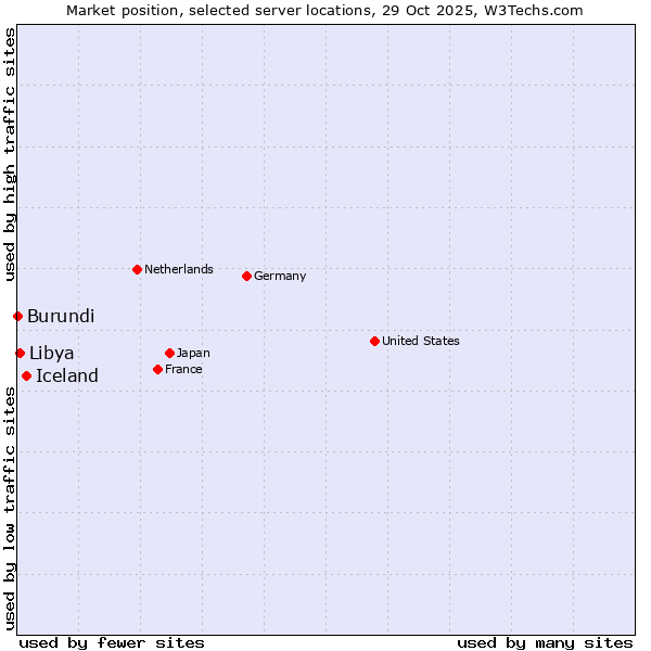 Market position of Iceland vs. Libya vs. Burundi