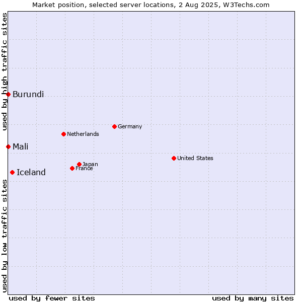 Market position of Iceland vs. Mali vs. Burundi