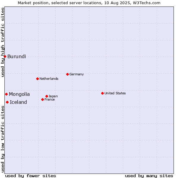 Market position of Iceland vs. Mongolia vs. Burundi