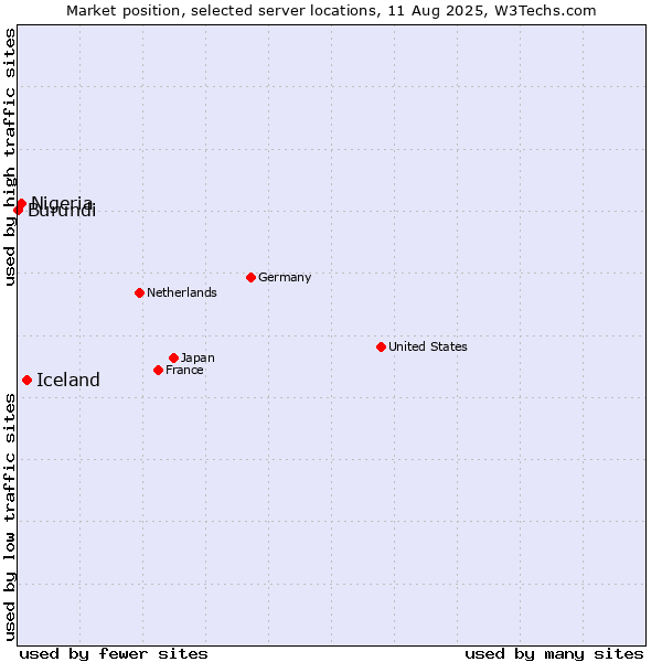 Market position of Iceland vs. Nigeria vs. Burundi