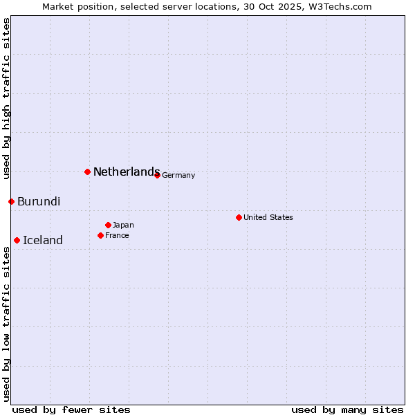 Market position of Netherlands vs. Iceland vs. Burundi