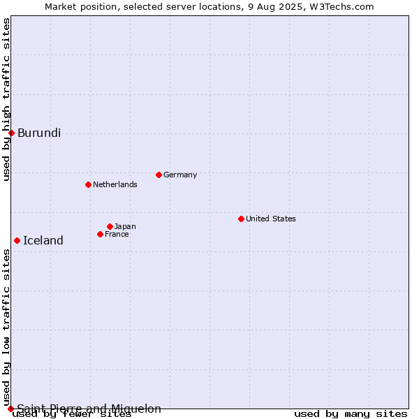 Market position of Iceland vs. Burundi vs. Saint Pierre and Miquelon
