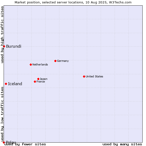 Market position of Iceland vs. Burundi vs. Palau