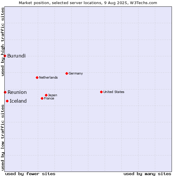 Market position of Iceland vs. Reunion vs. Burundi