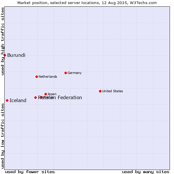 Market position of Russian Federation vs. Iceland vs. Burundi
