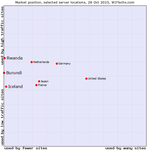 Market position of Iceland vs. Rwanda vs. Burundi