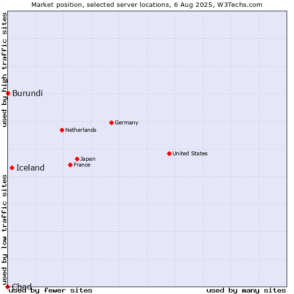 Market position of Iceland vs. Burundi vs. Chad