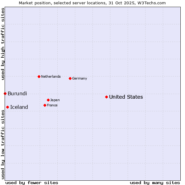 Market position of United States vs. Iceland vs. Burundi