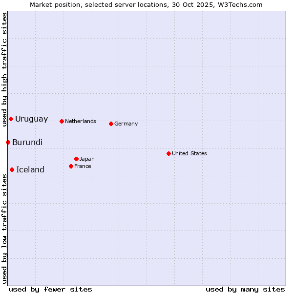 Market position of Iceland vs. Uruguay vs. Burundi