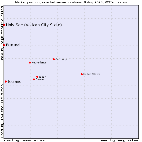 Market position of Iceland vs. Holy See (Vatican City State) vs. Burundi