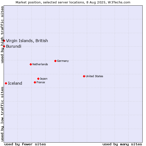 Market position of Iceland vs. Virgin Islands, British vs. Burundi