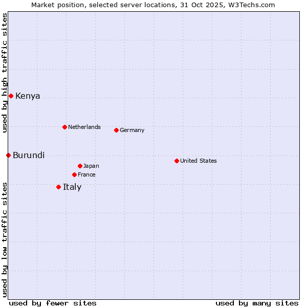 Market position of Italy vs. Kenya vs. Burundi
