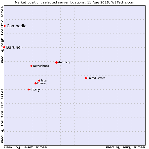 Market position of Italy vs. Cambodia vs. Burundi