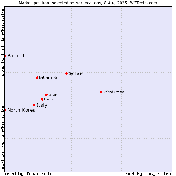 Market position of Italy vs. North Korea vs. Burundi