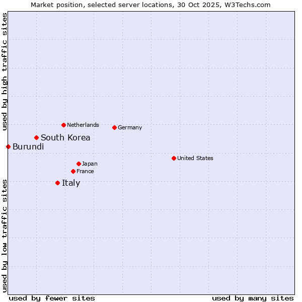 Market position of Italy vs. South Korea vs. Burundi