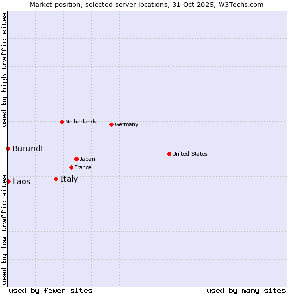 Market position of Italy vs. Laos vs. Burundi