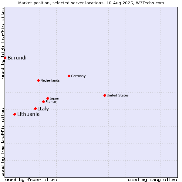 Market position of Italy vs. Lithuania vs. Burundi