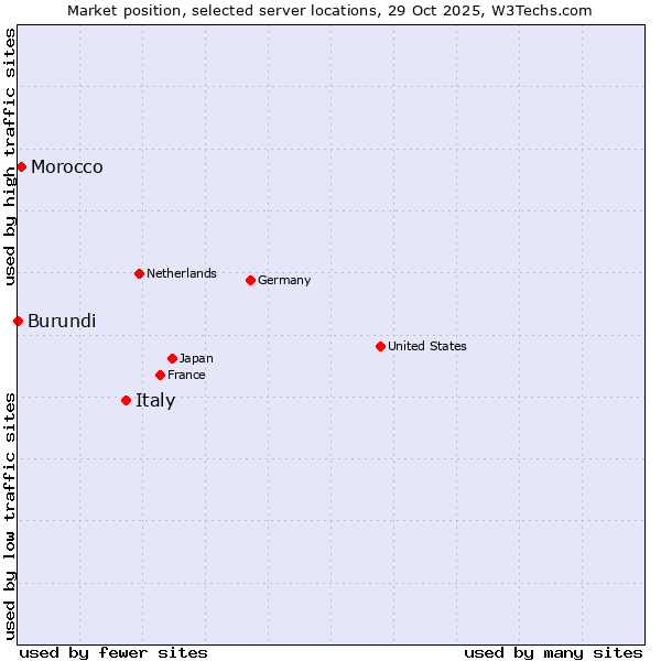Market position of Italy vs. Morocco vs. Burundi