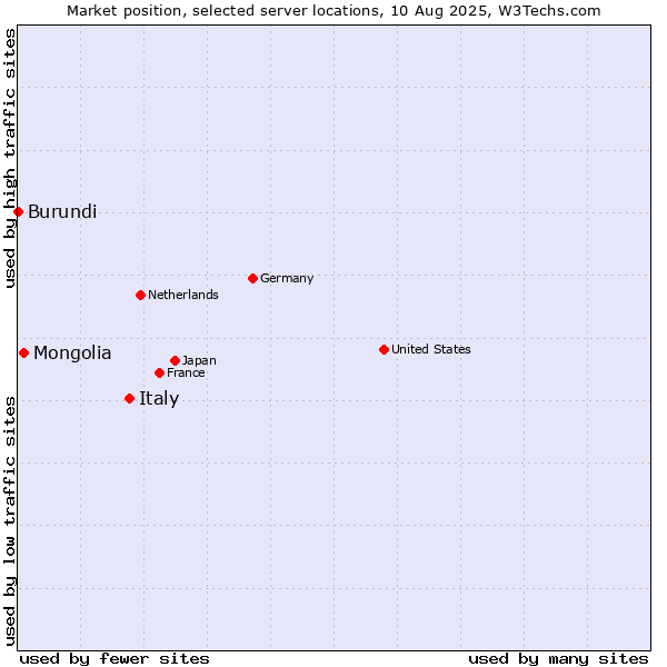 Market position of Italy vs. Mongolia vs. Burundi