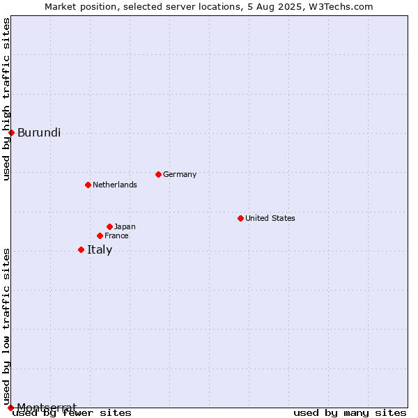 Market position of Italy vs. Burundi vs. Montserrat