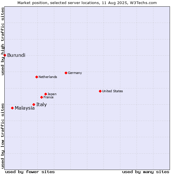 Market position of Italy vs. Malaysia vs. Burundi