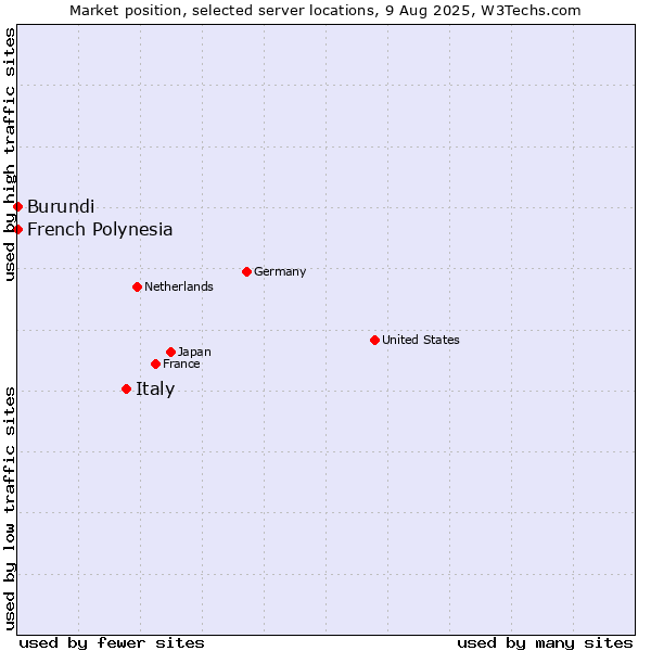 Market position of Italy vs. French Polynesia vs. Burundi