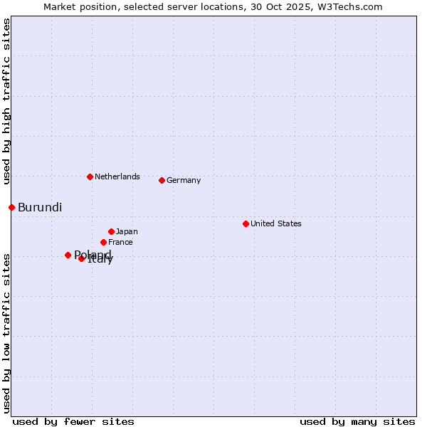 Market position of Italy vs. Poland vs. Burundi