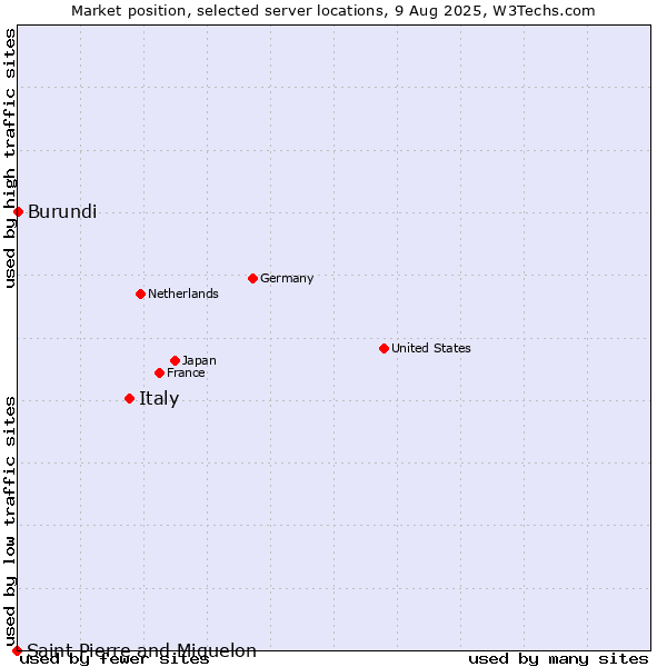 Market position of Italy vs. Burundi vs. Saint Pierre and Miquelon