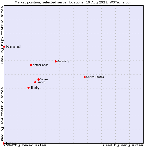 Market position of Italy vs. Burundi vs. Palau